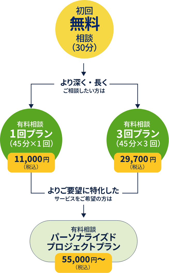 初回相談無料(30分)　より深く・長くご相談したい方は　有料相談1回プラン（45分×1回）11,000円（税込）　有料相談3回プラン（45分×3回）29,700円（税込）　よりご要望に特化したサービスをご希望の方は　有料相談パーソナライズドプロジェクトプラン55,000円（税込）〜